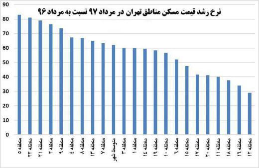 نرخ رشد قیمت مسکن در مناطق مختلف تهران در مرداد امسال نسبت به مرداد پارسال /بازار مسکن
